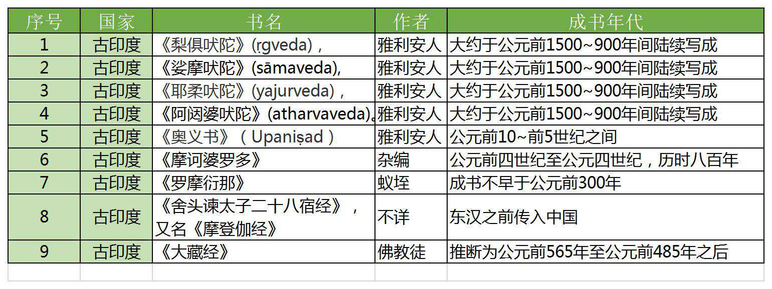 历史古籍：中国、古埃及、古希腊、古印度公元前的古籍