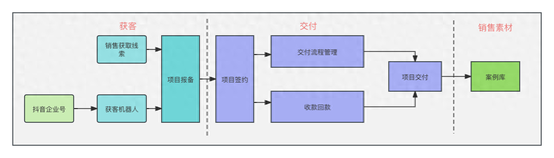 元鸟系统业务流程