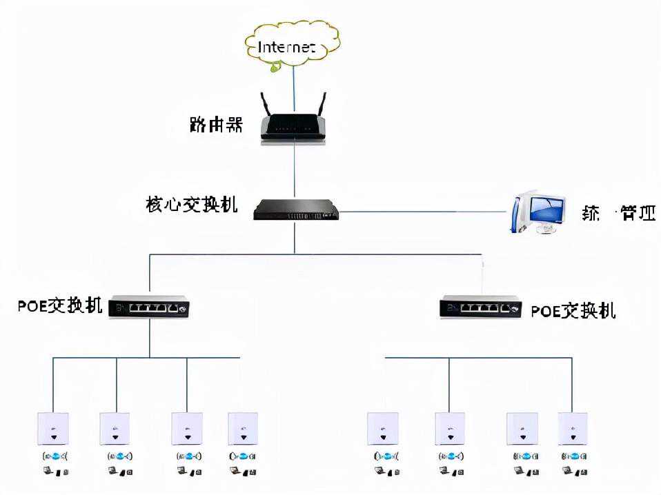 无线系统中AC和AP的区别