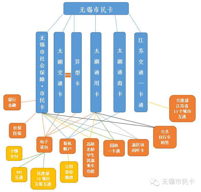 收藏贴一张图帮你理清市民卡！