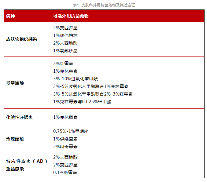 收藏！外用抗生素可用于这5大皮肤病