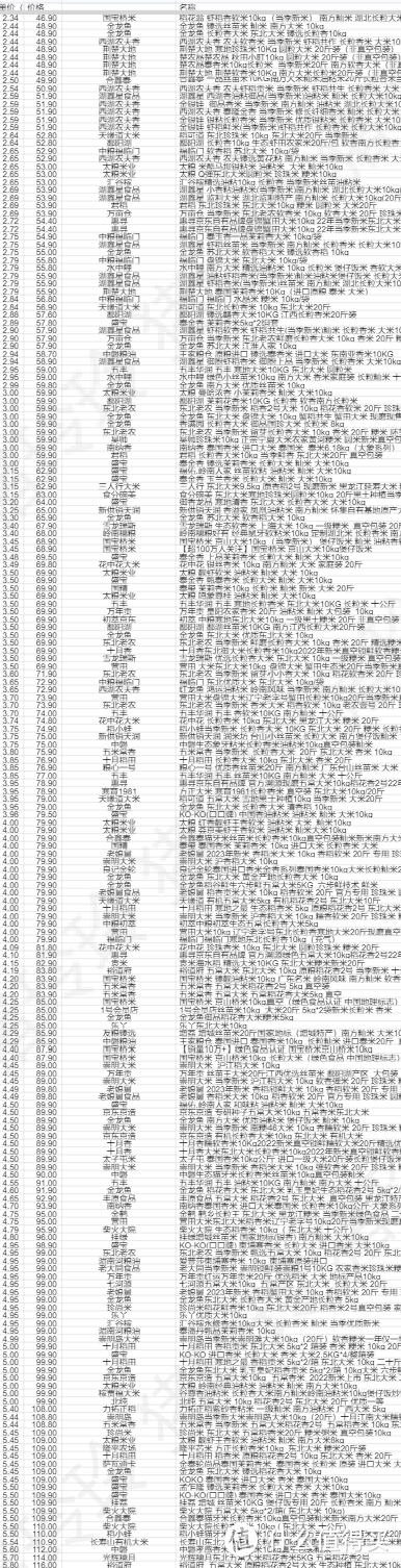 超齐全的米价天梯，建议收藏，买米跟着就对啦！