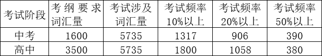 不背单词，不记语法，他两个月提升了30分！「建议收藏」