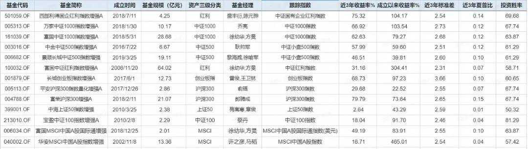 值得收藏！沪深300、中证500、中证1000增强指数型基金大全