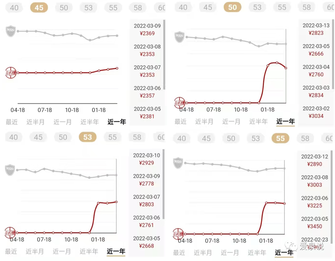 「古钱币收藏」袁大头银元九年精发的涨跌数据分析（一年数据）